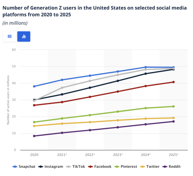 Anzahl der Nutzer der Generation Z in den USA auf ausgewählten Social-Media-Plattformen von 2020 bis 2025