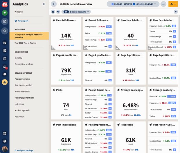 Hootsuite Analytics bietet alle Berichte über mehrere Netzwerke im Überblick