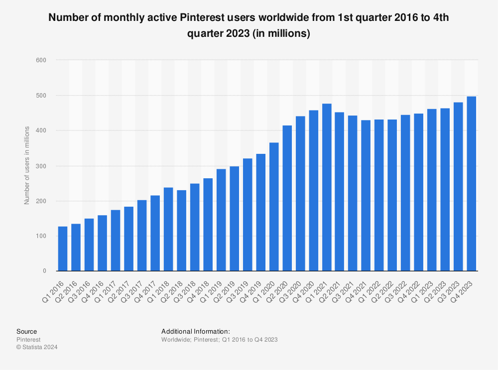Statistik: Anzahl der monatlich aktiven Pinterest-Nutzer weltweit vom 1. Quartal 2016 bis 4. Quartal 2023 (in Millionen) |  Statista