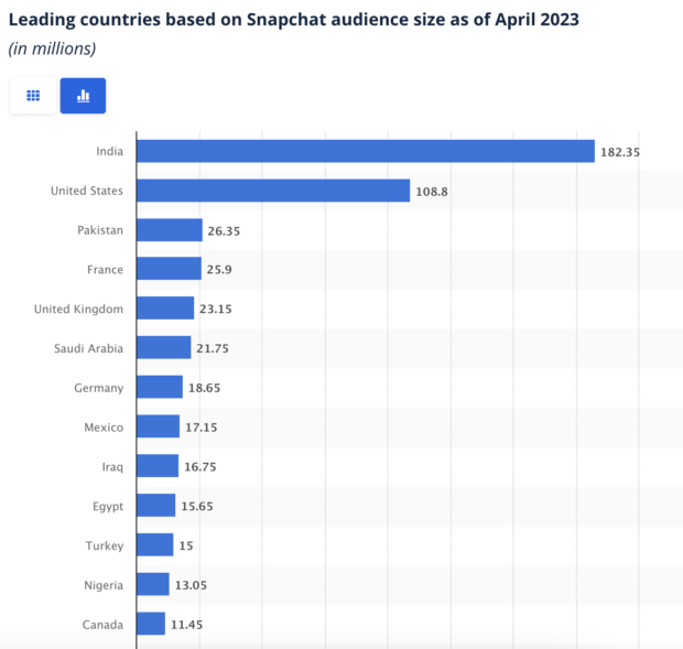 Führende Länder basierend auf der Snapchat-Zielgruppe, April 2023