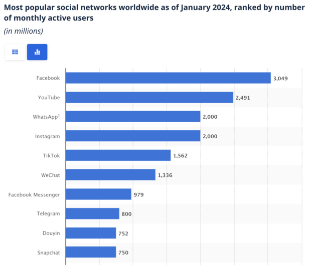 Die beliebtesten sozialen Netzwerke weltweit im Januar 2024 nach Anzahl der monatlich aktiven Nutzer