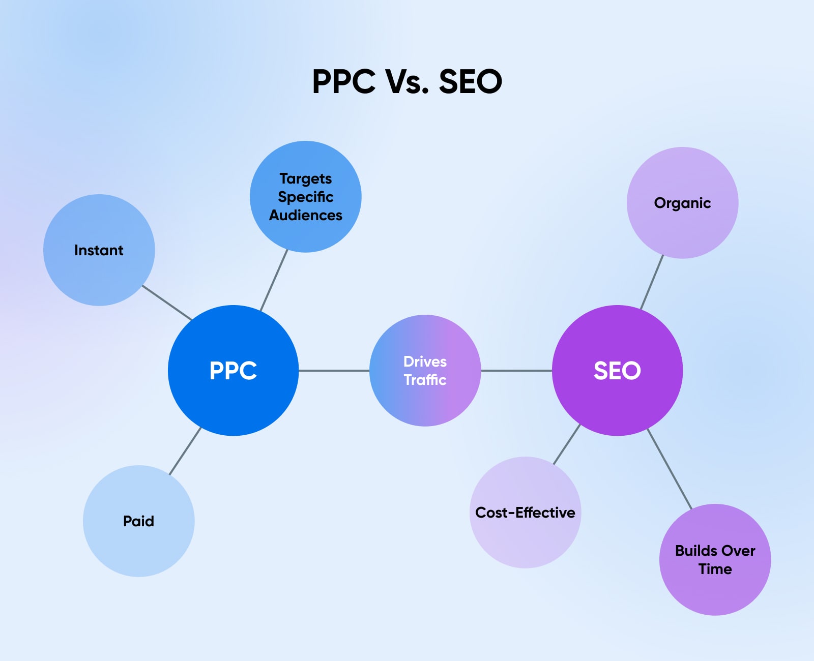 Ein blau-violettes Konzept-Web vergleicht PPC und SEO