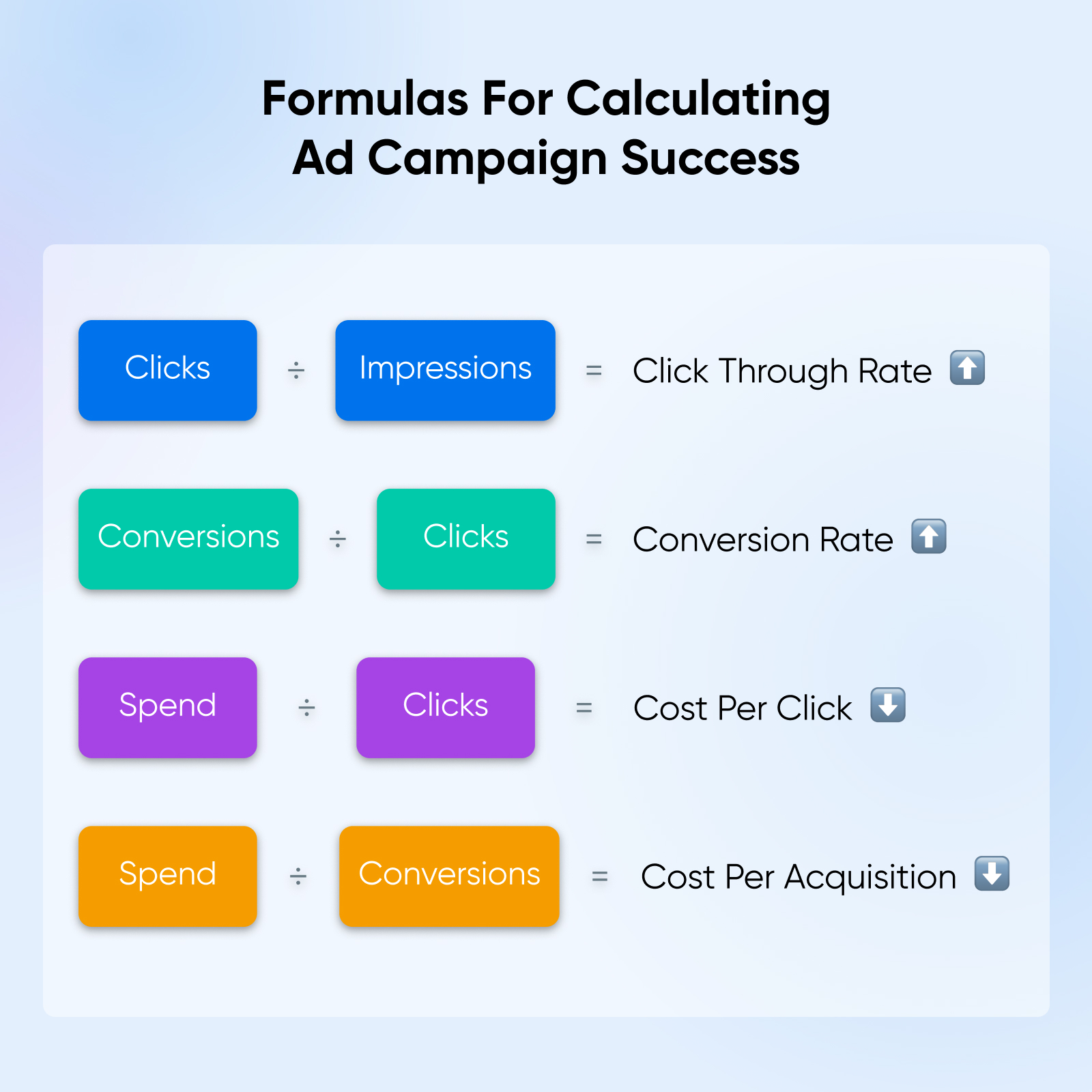 Formeln zur Berechnung des Erfolgs von Werbekampagnen erscheinen in bunten Kästchen auf hellblauem Hintergrund