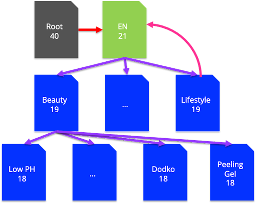 Die Root-URL hat einen Autoritätswert auf Seitenebene (laut Ahrefs) von 40
