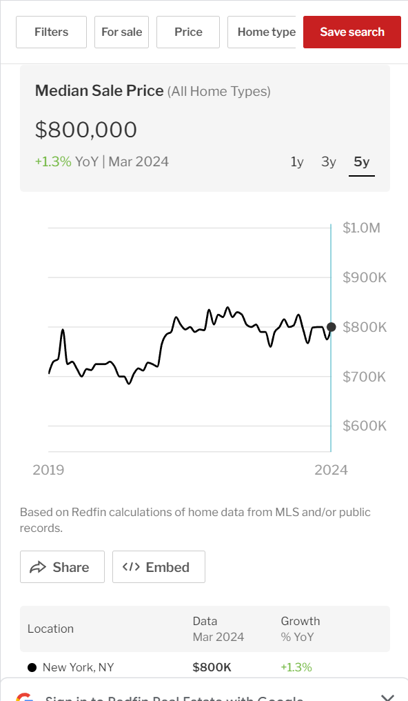 Eine Grafik, die den durchschnittlichen Verkaufspreis von Häusern in New York von 2019 bis 2024 zeigt.