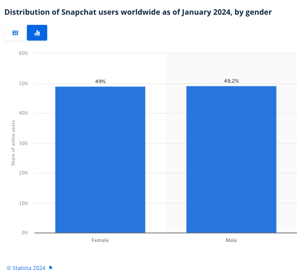 Verteilung der Snapchat-Nutzer weltweit im Januar 2024 nach Geschlecht