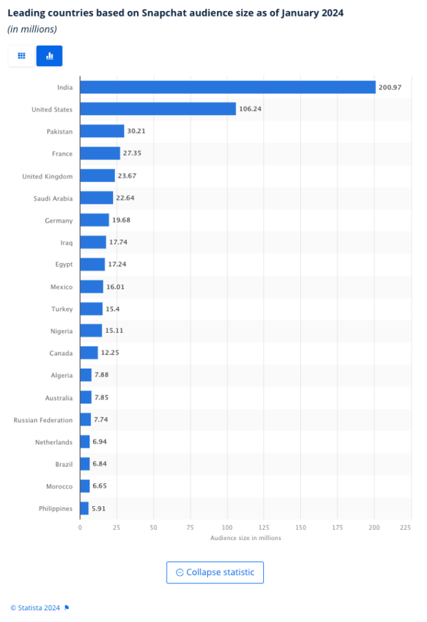 Führende Länder basierend auf der Snapchat-Publikumsgröße, Januar 2024